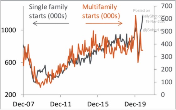 Single Family Starts Multifamily starts Dec 2007 - Dec 2019