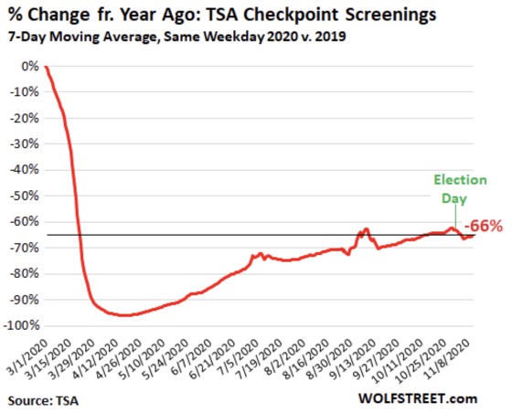 TSA checkpoint percentage screenings 2019 - 2020
