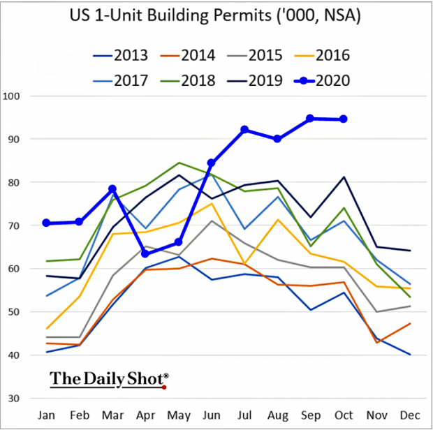 US 1-Unit Building Permits ('000, NSA) 2013 - 2020