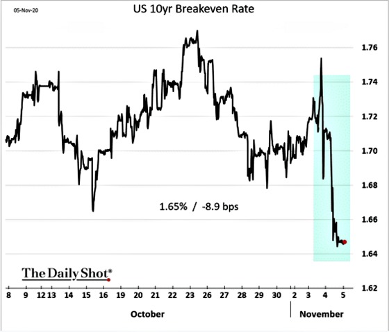Investors now took the hyper-stimulus, reflation trade off of the table as evidenced by yields dropping back to pre-election levels. This chart shows break even inflation rates for Treasury Inflation Protected Securities (TIPS) investors. They are now betting on less inflation with a Republican controlled Senate providing a check on the Democrats’ desire to have very large stimulus packages