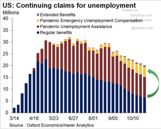 US: Continuing claims for unemployment 3/14/20 - 10/10/20 