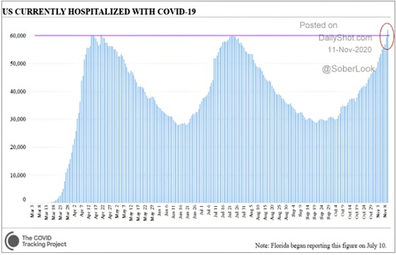 US Currently Hospitalized with COVID 19 Nov 11 2020