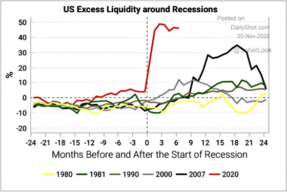 US Excess Liquidity around Recessions 1980-2020