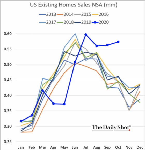 US Existing Home Sales NSA 2013 - 2020