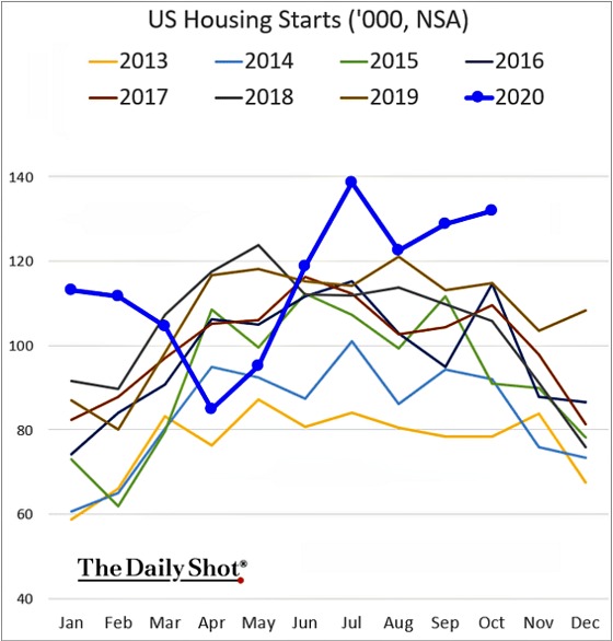 US Housing Starts ('000, NSA) 2013 - 2020