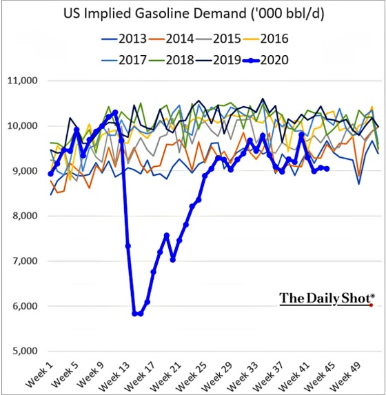 US Implied Gasoline Demand 2013 - 2020
