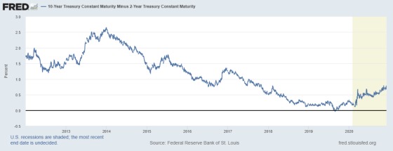 10-Year Treasury Constant Maturity Minus 2-Year Treasury Constant Maturity 2013 - 2020