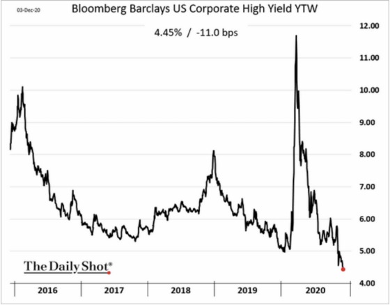 Bloomberg Barclays US Corporate High Yield YTW 2016 - 2020
