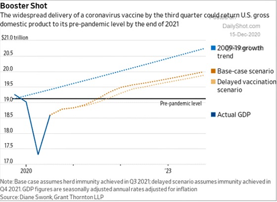 Booster Shot widespread delivery of a coronavirus vaccine by the third quarter could return U.S. gross domestic product to it's pre-pandemic level by the end of 2021