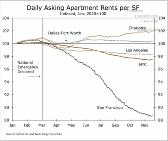Daily Asking Apartment Rents per SF Indexed Jan 2020 - Nov 2020