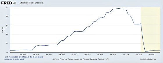 Effective Fed Funds Rate July 2015 - July 2020