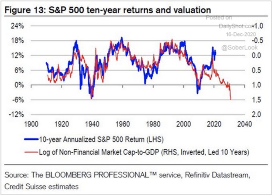 Figure 13 S&P 500 ten-year returns and valuation
