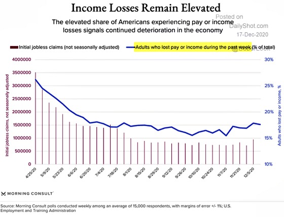 Income Losses Remain Elevated 4/2/ 20 - 12/5/20