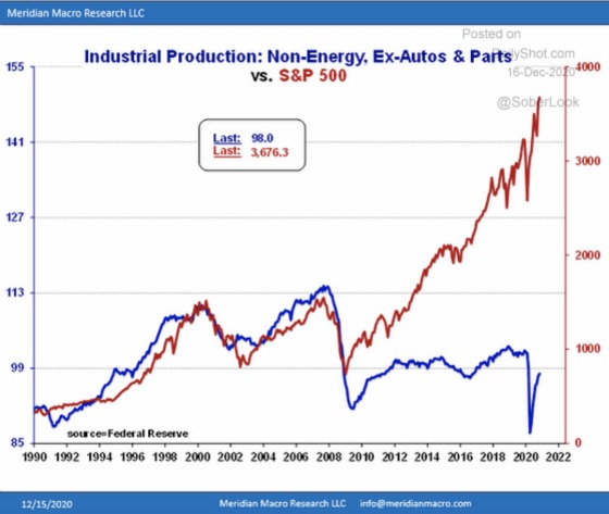 Industrial Production Non-Energy, Ex-Autos & Parts vs. S&P 500