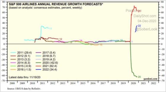 S&P 500 Airlines Annual Revenue Growth Forecasts
