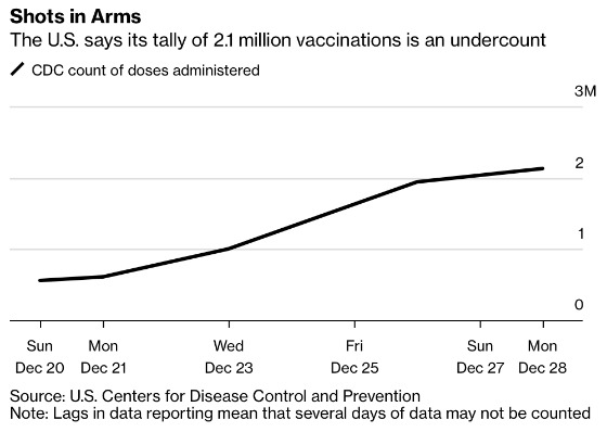 Shots in Arms The U.S. says its tally of 2.1 million vaccinations is an undercount CDC December 20 - 28, 2020