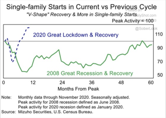 Single-family Starts in Current vs Previous Cycle v-Shape Recovery & Move in Single-family Starts
