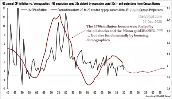 US annual CPI inflation vs. 'demographics'(US population aged 20's divided by population aged 30s) and projections from Census Bureau