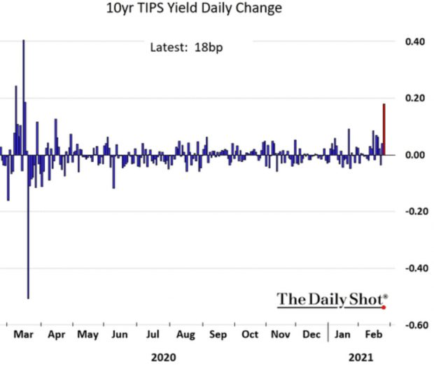 10yr TIPS Yield Daily Change Mar 2020 - Feb 2021