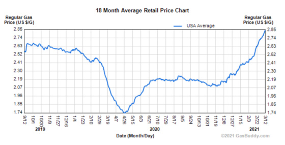 18 Month Average Retail Price Chart GAS 2019 - 2021