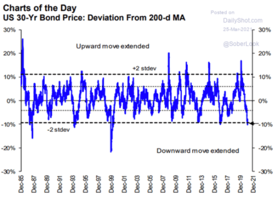 Charts of the Day US 30-Yr Bond Price Deviation from 200-d MA Dec 1985 - Dec 2021