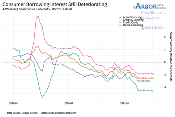 Consumer Borrowing Interest Still Deteriorating March 3, 2021 