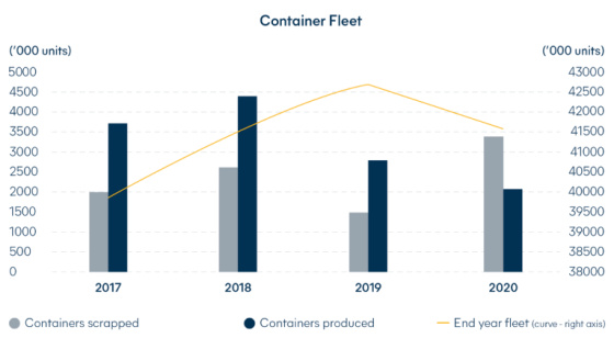 Container Fleet 2017 - 2020 ships