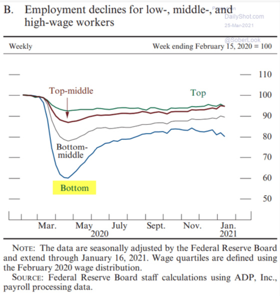Employment declines for low middle and high wage workers March 2020 - January 2021 February 15, 2020