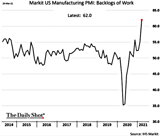 Markit US Manufacturing PMI_ Backlogs of Work 2014 - 2021 March 24, 2021