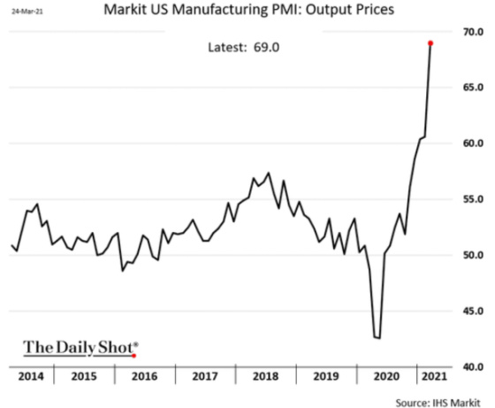 Markit US Manufacturing PMI_ Output Prices 2014 - 2021 March 24, 2021
