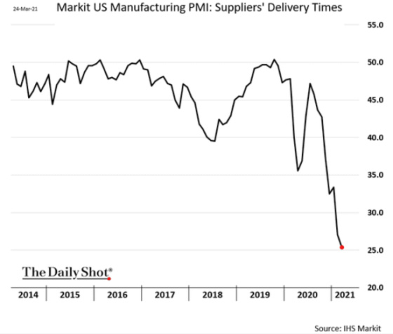 Markit US Manufacturing PMI_ Suppliers' Delivery Times 2014 - 2021 March 24, 2021