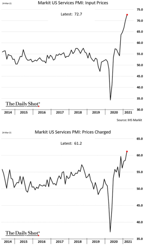Markit US Services PMI: Input Prices - Prices Changed 2014 - 2021 March 24, 2021