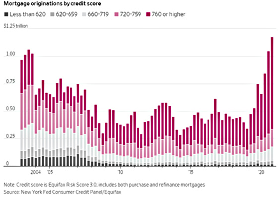 Mortgage originations by credit score 2004 - 2020