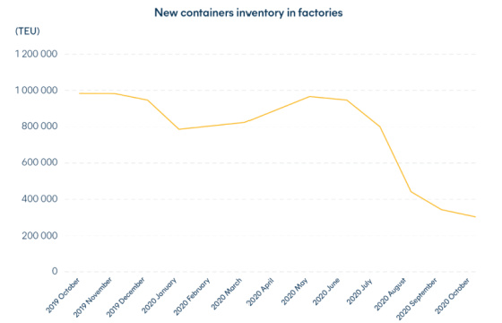New containers inventory in factories 2019 October 2020 October
