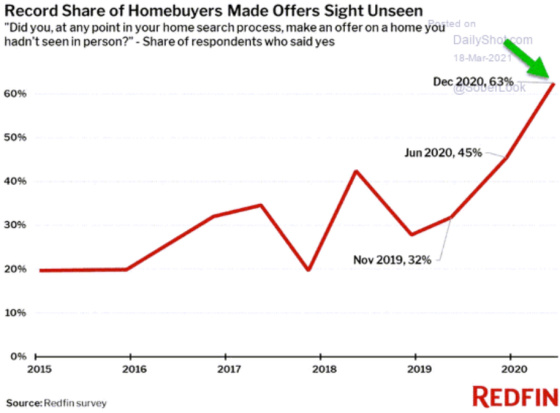 Record Share of Homebuyers Made Offers Sight Unseen 2015 - 2020