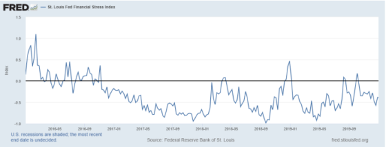 St Louis Fed Financial Stress Index 05-2016 - 9-2019