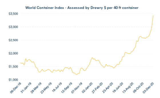 World Container Index Assessed by Drewry $ per 40 ft container Dec 6, 2018 - Dec 3, 2020