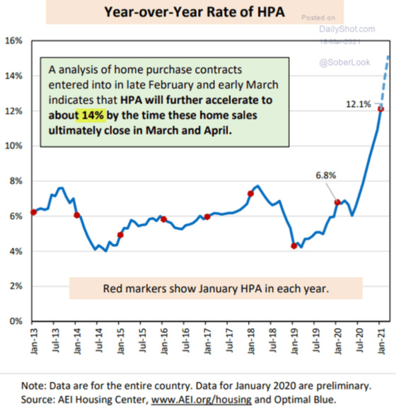 Year-over-Year Rate of HPA Jan 2013 - Jan 2021