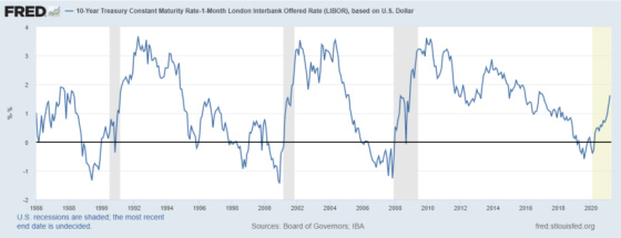 10-Year Treasury Constant Maturity Rate 1 Mo LIBOR U.S. Dollar 1986 -2020