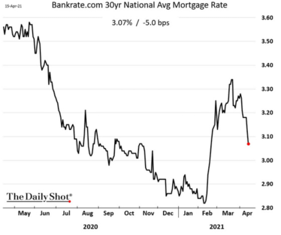 Bankrate.com 30 yr National Avg Mortgage Rate May 2020 - April 2021