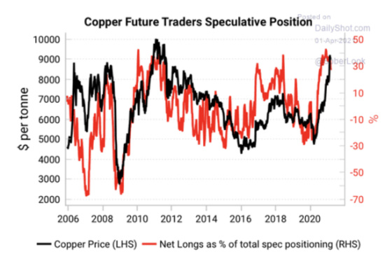 Copper Future Traders Speculative Position 2006 - 2020