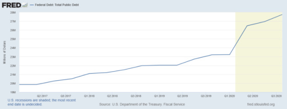 Federal Debt Total Public Debt 2-2017 - 3-2020