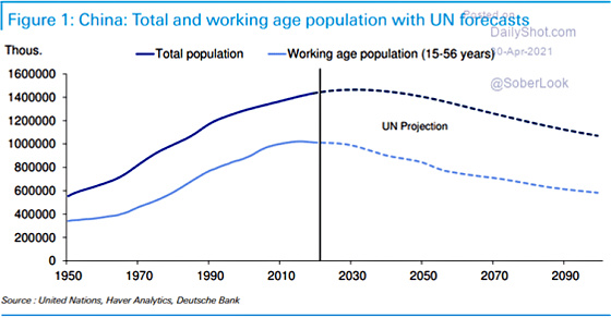 Fig 1 China Total and working age population with UN forecasts