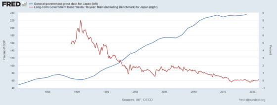 General government gross debt for Japan_ Long-Term Government Bond Yields 10 Year 1985 - 2021