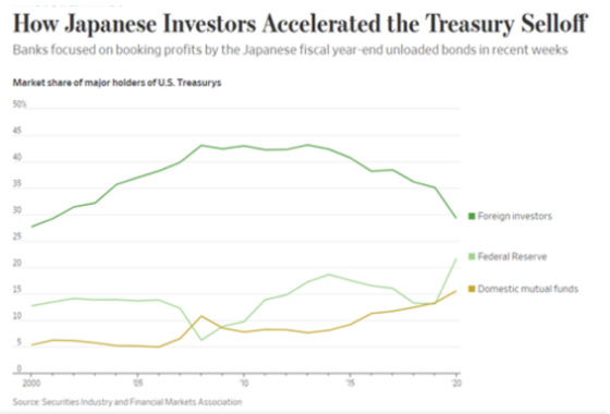How Japanese Investors Accelerated the Treasury Selloff 2000 - 2020