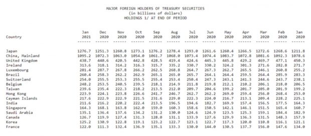 Major Foreign Holders of Treasury Securities Countries Jan 2021 - Jan 2020
