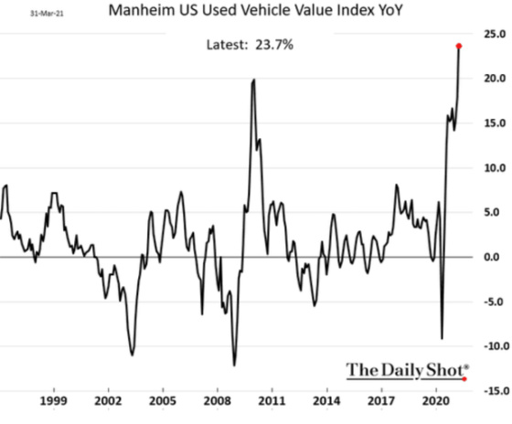 Manheim US Used Vehicle Value Index YoY 1999 - 2020