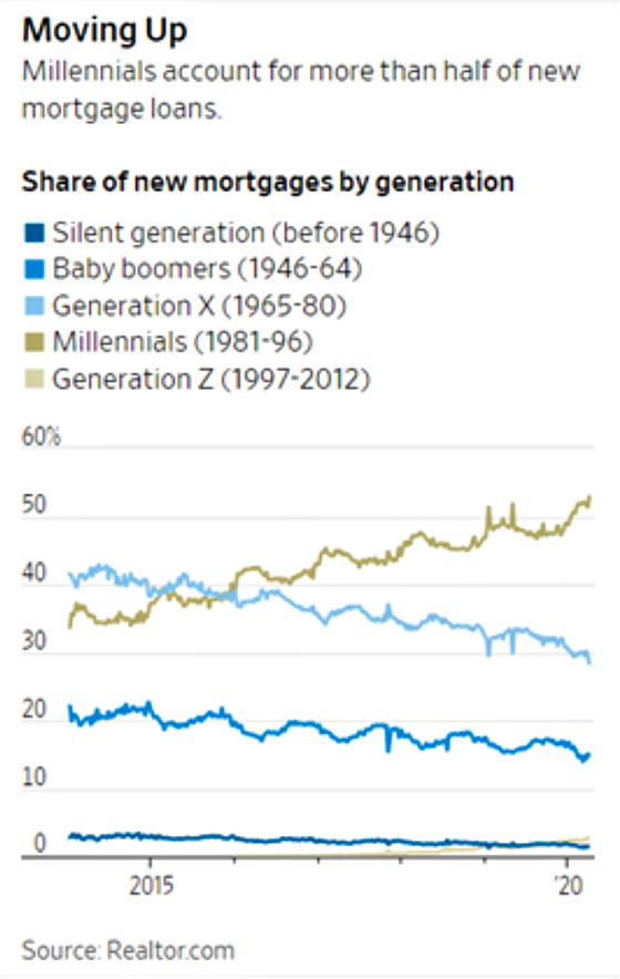 Moving Up Millennials account for more than half of new mortgage loans 2015 - 2020