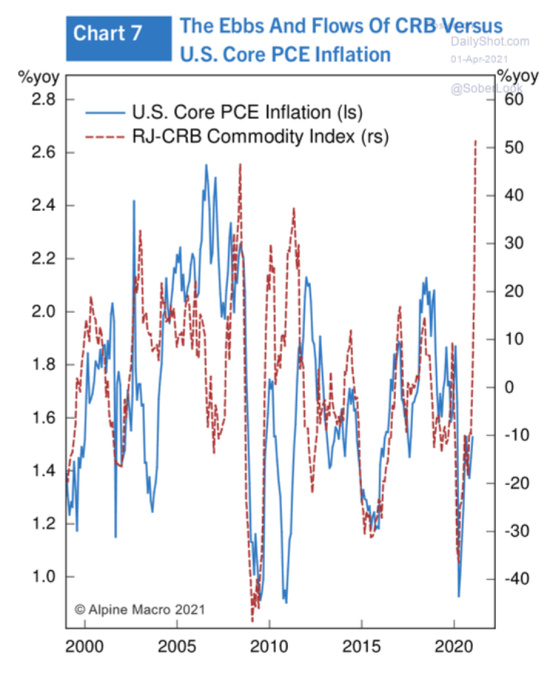 The Ebbs and Flows of CRB Versus U.S. Core PCE Inflation 2000 - 2020