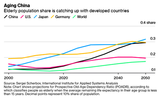 Aging China 2000 - 2050 Elderly population share is catching up with developed countries